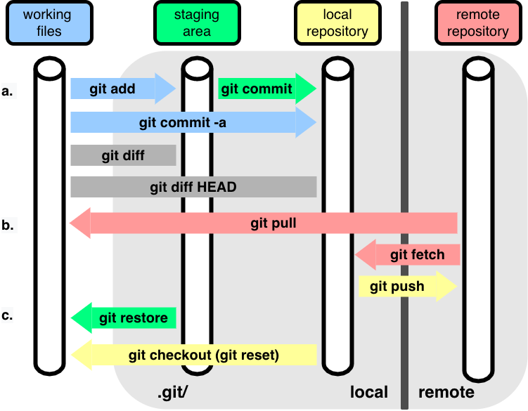 Using Git at the Command Line — RSE-UP